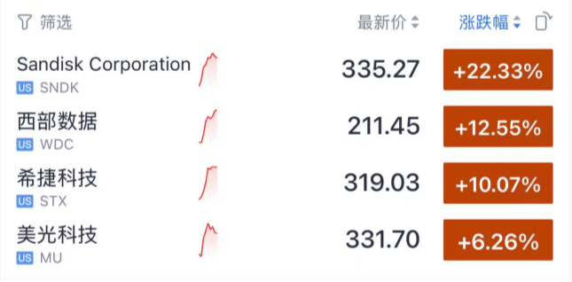 美光科技与闪迪股价飙升，背后的故事与影响