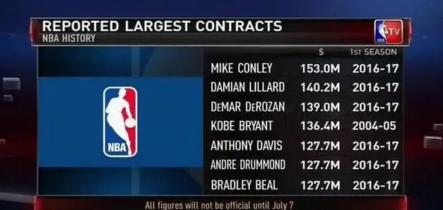 NBA合同排行榜2026，谁赚得最多？大合同满天飞的时代