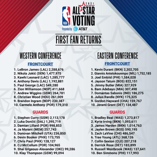 NBA全明星投票结果揭晓，这一次，球迷们把票投给了谁？