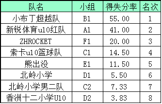 篮球比赛计分表怎么填写模板