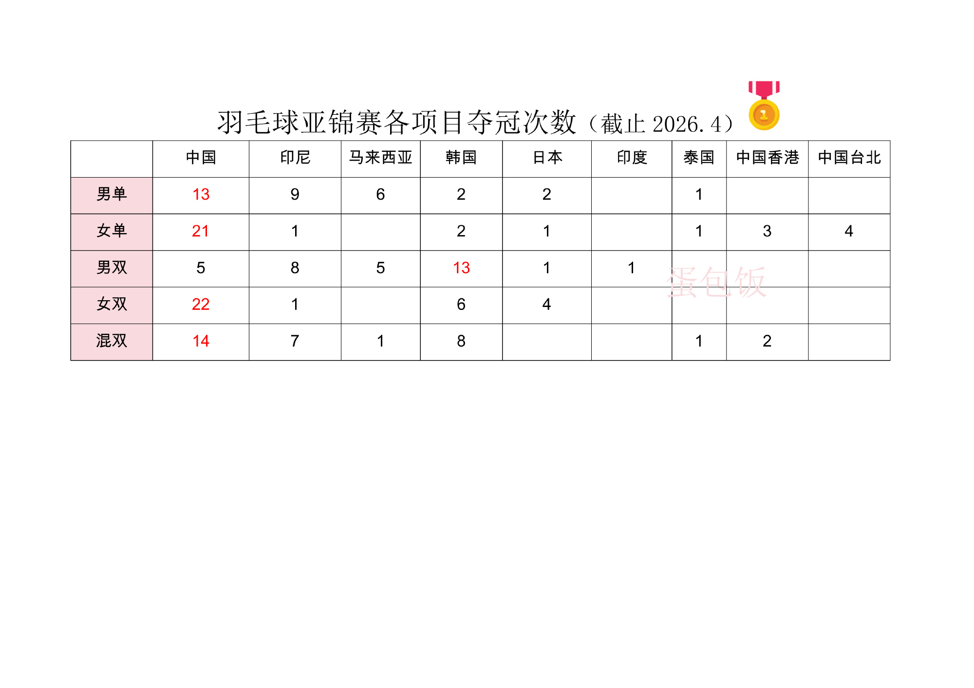 羽毛球亚锦赛最新成绩，群雄逐鹿，精彩纷呈