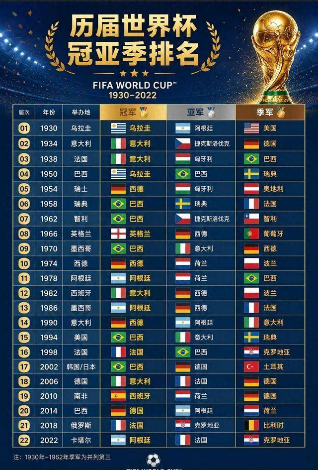 历届世界杯举办时间及冠军