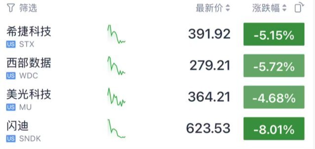 美股低开，算力租赁商与存储股大跌，市场波动背后的深层原因