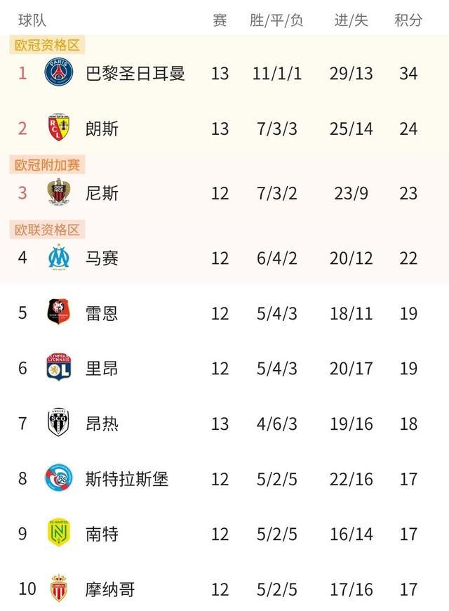 今日法甲最新积分榜，巴黎稳坐头把交椅，保级区乱成一锅粥