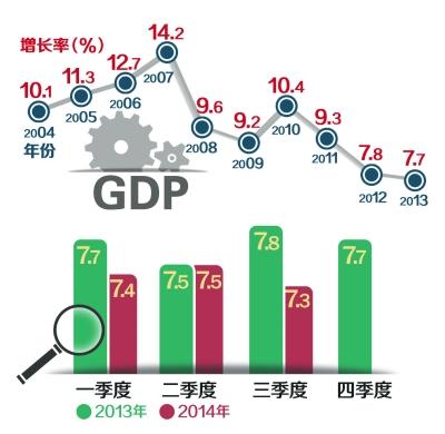 二季度GDP增长4.3% 怎么看